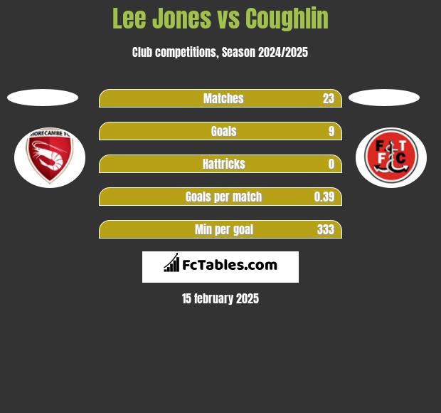 Lee Jones vs Coughlin h2h player stats