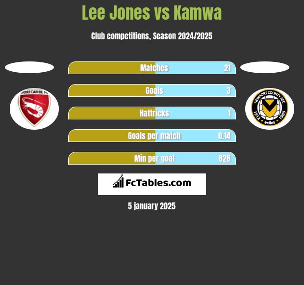 Lee Jones vs Kamwa h2h player stats