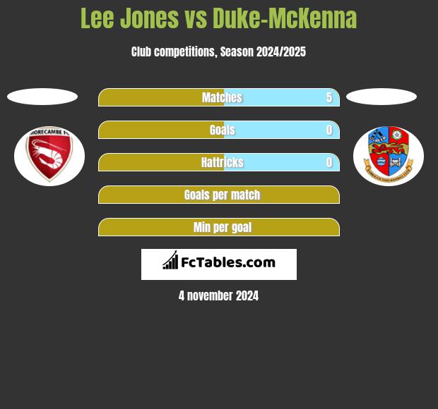 Lee Jones vs Duke-McKenna h2h player stats