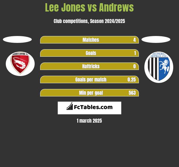 Lee Jones vs Andrews h2h player stats