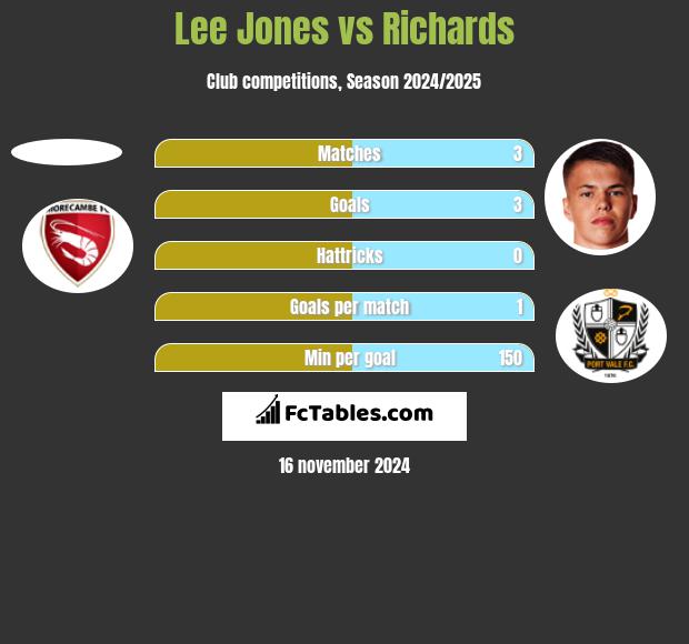 Lee Jones vs Richards h2h player stats