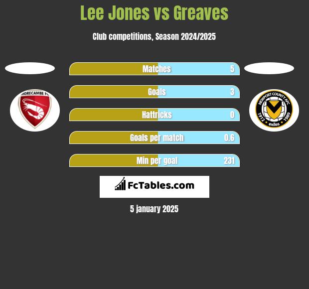 Lee Jones vs Greaves h2h player stats