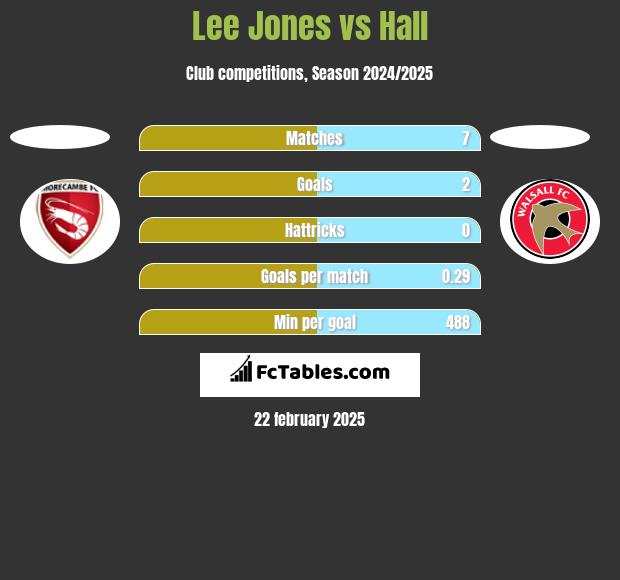 Lee Jones vs Hall h2h player stats