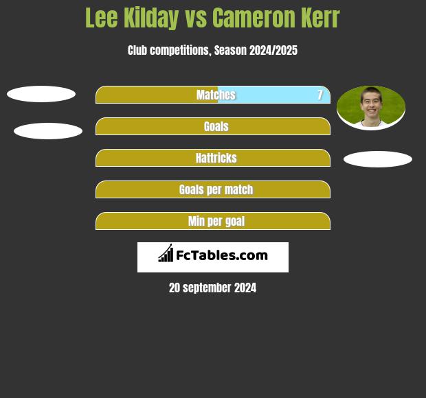 Lee Kilday vs Cameron Kerr h2h player stats