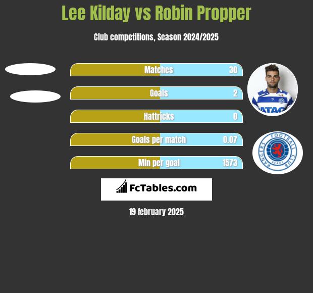 Lee Kilday vs Robin Propper h2h player stats