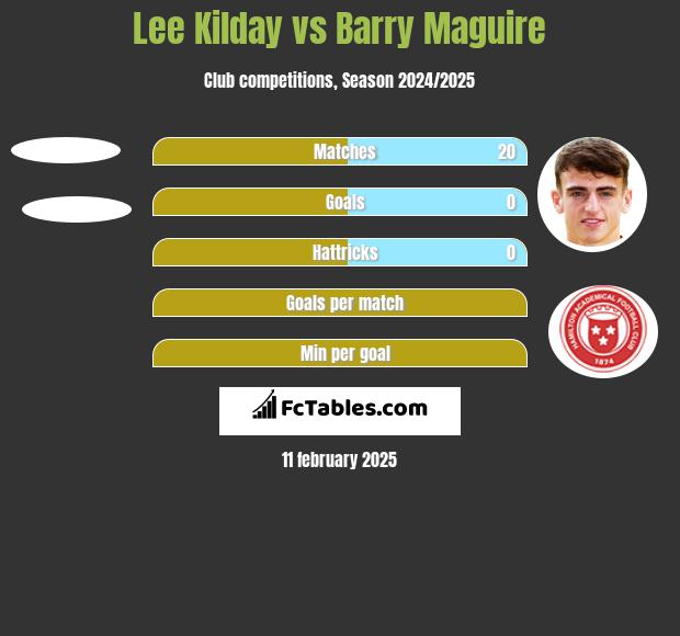 Lee Kilday vs Barry Maguire h2h player stats