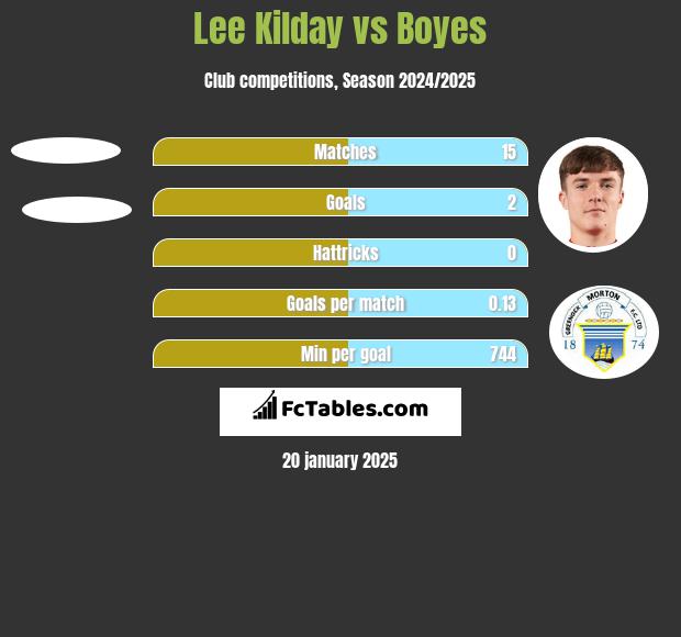 Lee Kilday vs Boyes h2h player stats