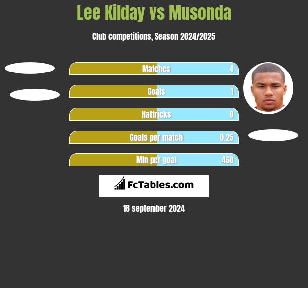 Lee Kilday vs Musonda h2h player stats