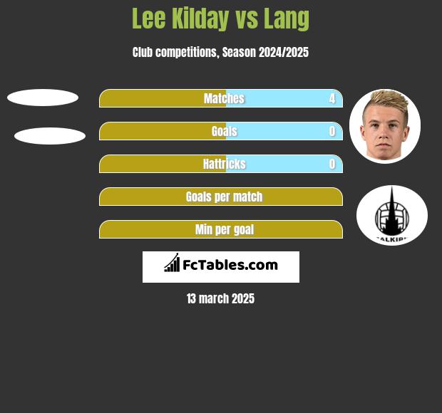 Lee Kilday vs Lang h2h player stats