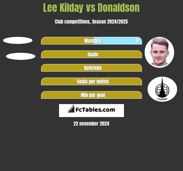 Lee Kilday vs Donaldson h2h player stats