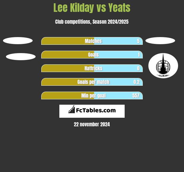 Lee Kilday vs Yeats h2h player stats