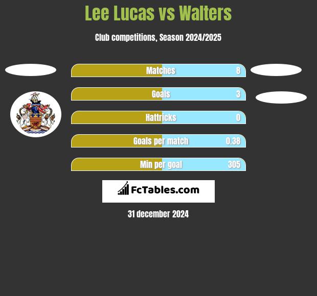 Lee Lucas vs Walters h2h player stats