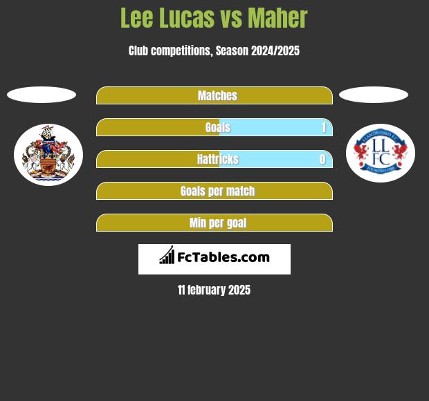 Lee Lucas vs Maher h2h player stats