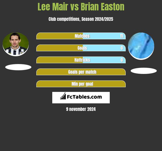 Lee Mair vs Brian Easton h2h player stats