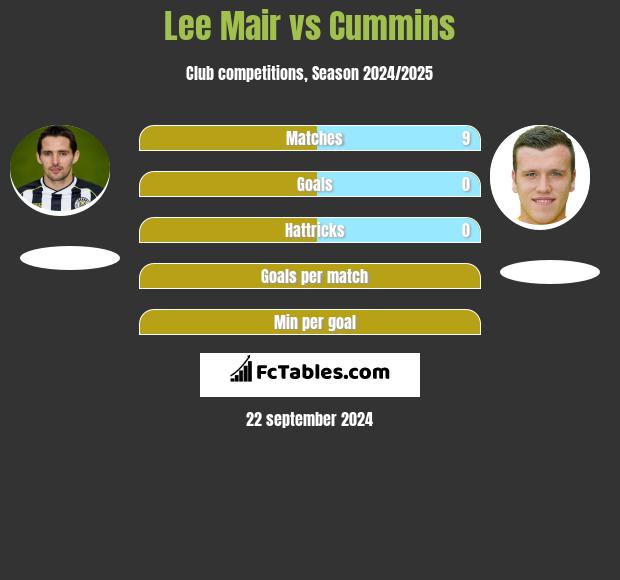 Lee Mair vs Cummins h2h player stats