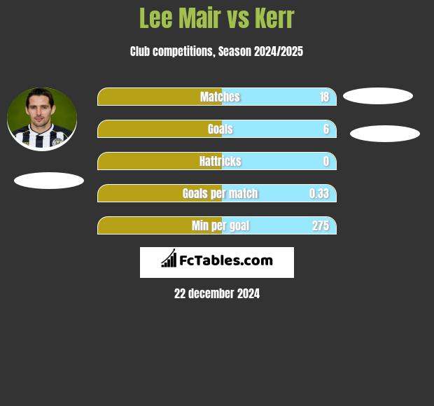 Lee Mair vs Kerr h2h player stats