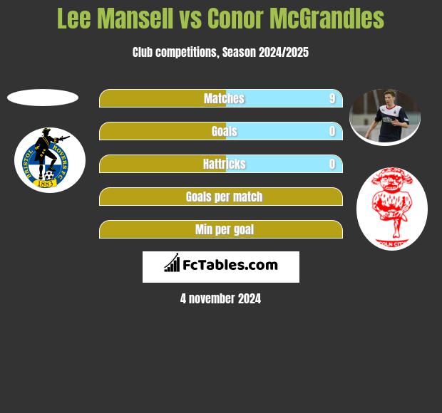 Lee Mansell vs Conor McGrandles h2h player stats