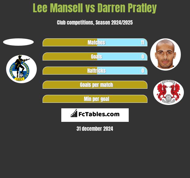 Lee Mansell vs Darren Pratley h2h player stats