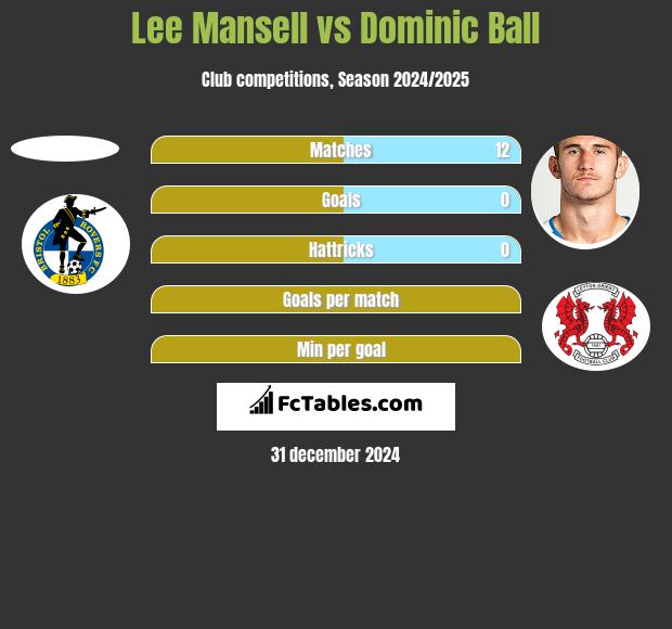 Lee Mansell vs Dominic Ball h2h player stats