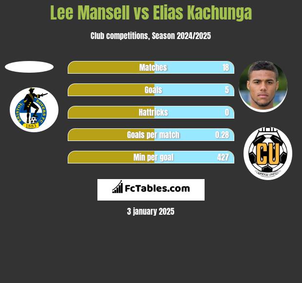 Lee Mansell vs Elias Kachunga h2h player stats