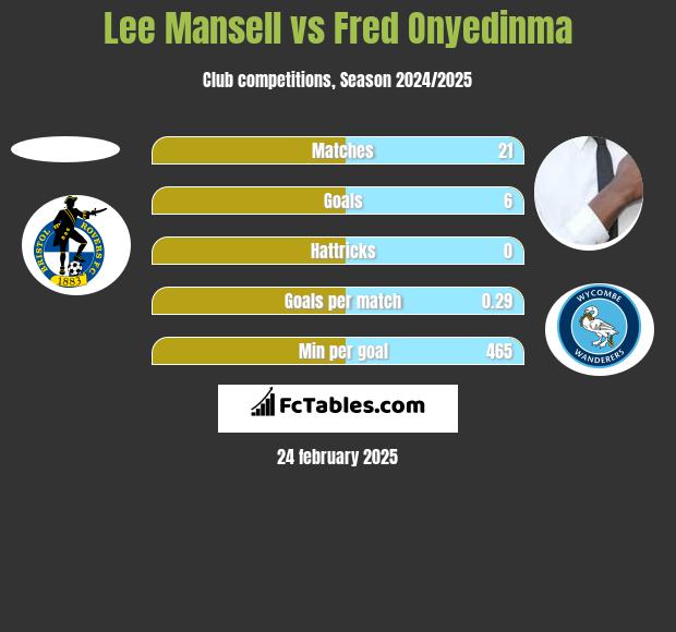 Lee Mansell vs Fred Onyedinma h2h player stats