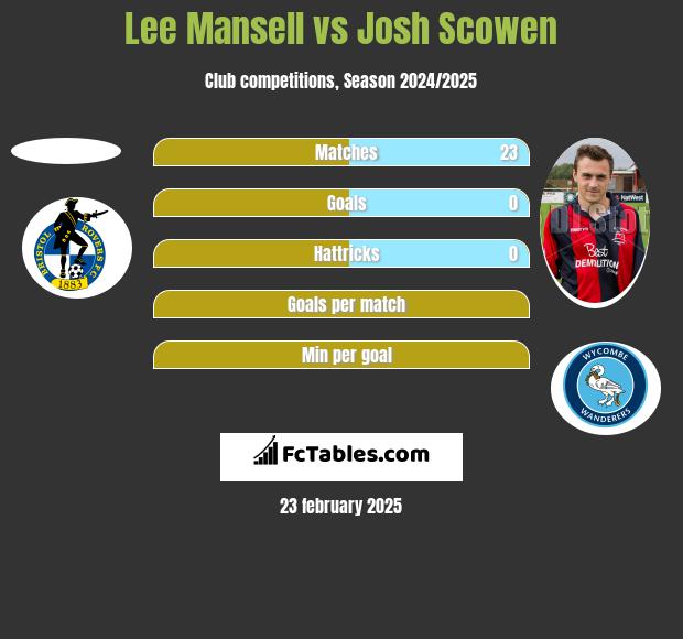 Lee Mansell vs Josh Scowen h2h player stats