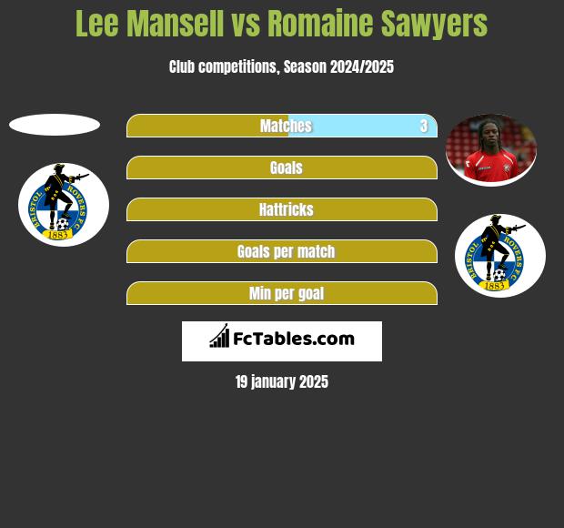 Lee Mansell vs Romaine Sawyers h2h player stats