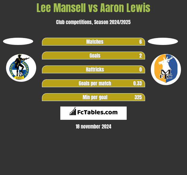 Lee Mansell vs Aaron Lewis h2h player stats