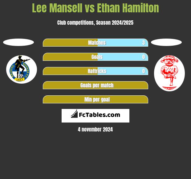 Lee Mansell vs Ethan Hamilton h2h player stats