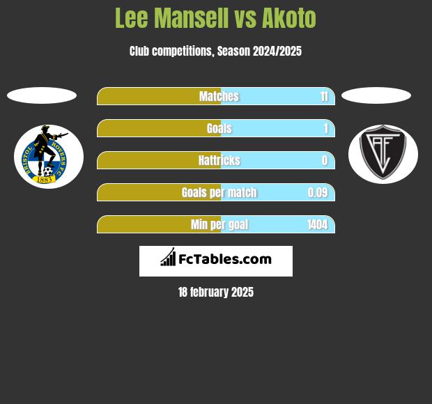 Lee Mansell vs Akoto h2h player stats