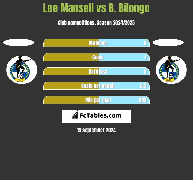 Lee Mansell vs B. Bilongo h2h player stats