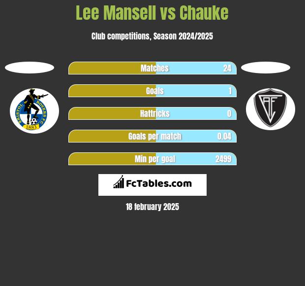 Lee Mansell vs Chauke h2h player stats