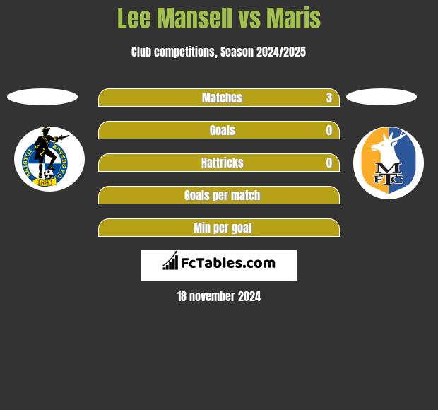 Lee Mansell vs Maris h2h player stats