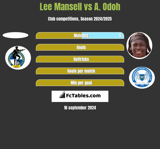 Lee Mansell vs A. Odoh h2h player stats