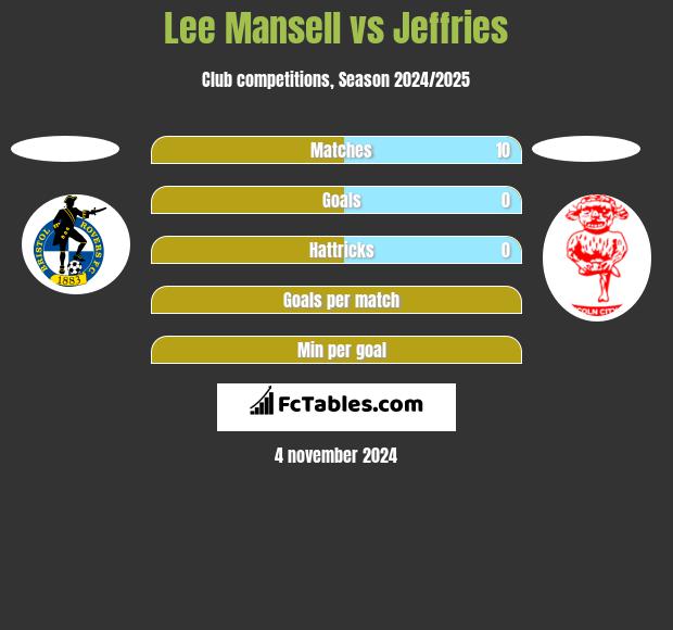 Lee Mansell vs Jeffries h2h player stats