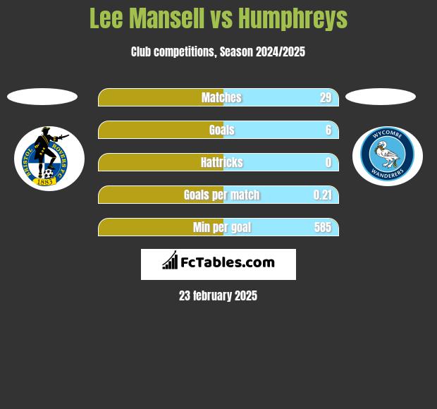 Lee Mansell vs Humphreys h2h player stats