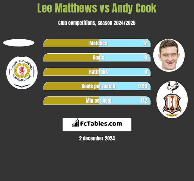 Lee Matthews vs Andy Cook h2h player stats