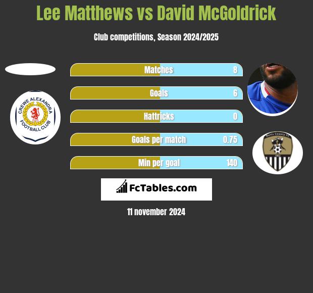 Lee Matthews vs David McGoldrick h2h player stats