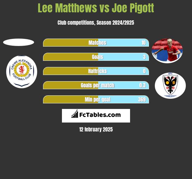 Lee Matthews vs Joe Pigott h2h player stats