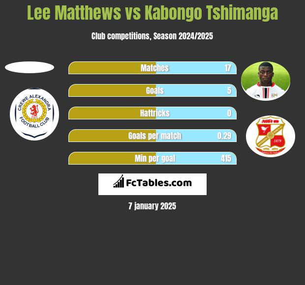 Lee Matthews vs Kabongo Tshimanga h2h player stats