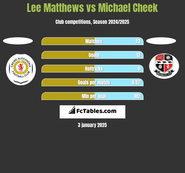 Lee Matthews vs Michael Cheek h2h player stats