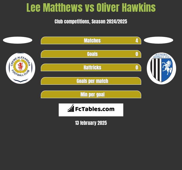 Lee Matthews vs Oliver Hawkins h2h player stats