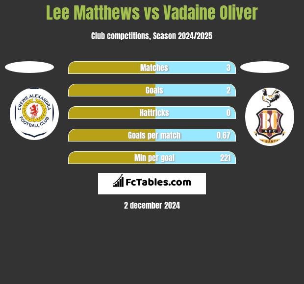 Lee Matthews vs Vadaine Oliver h2h player stats