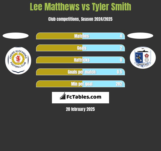 Lee Matthews vs Tyler Smith h2h player stats