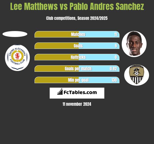 Lee Matthews vs Pablo Andres Sanchez h2h player stats