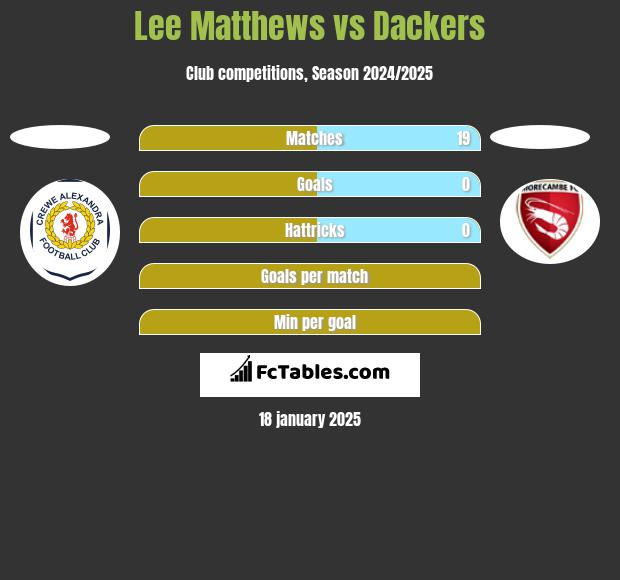 Lee Matthews vs Dackers h2h player stats