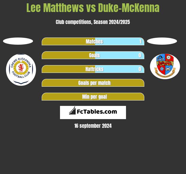 Lee Matthews vs Duke-McKenna h2h player stats