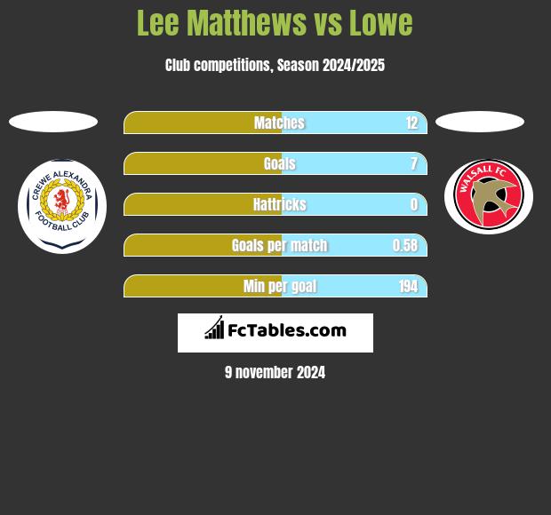 Lee Matthews vs Lowe h2h player stats