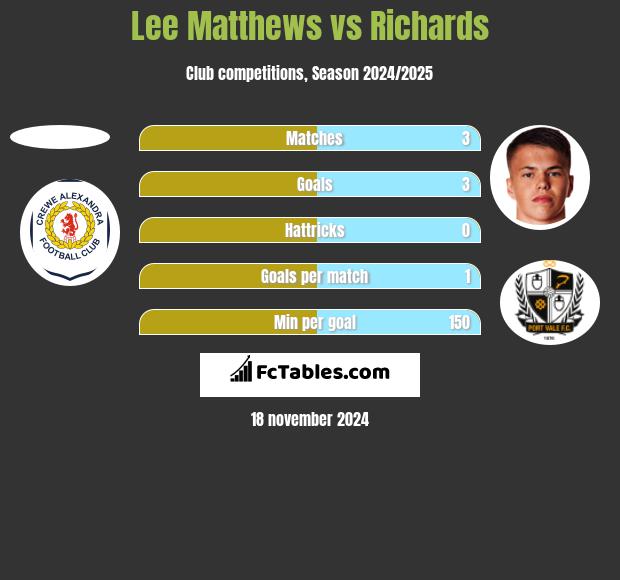 Lee Matthews vs Richards h2h player stats