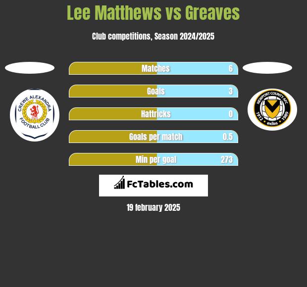 Lee Matthews vs Greaves h2h player stats